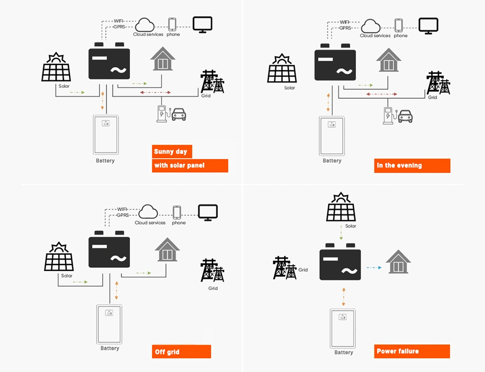 almacenamiento de batería de energía solar