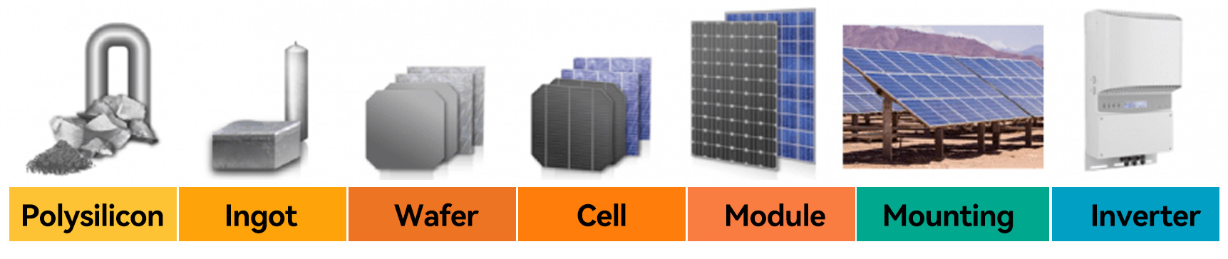 Conceptos básicos de fabricación de energía solar fotovoltaica